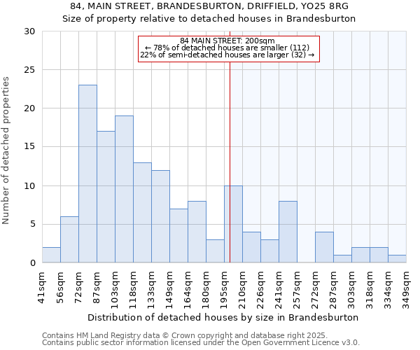 84, MAIN STREET, BRANDESBURTON, DRIFFIELD, YO25 8RG: Size of property relative to detached houses houses in Brandesburton