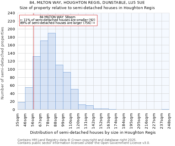84, MILTON WAY, HOUGHTON REGIS, DUNSTABLE, LU5 5UE: Size of property relative to semi-detached houses houses in Houghton Regis
