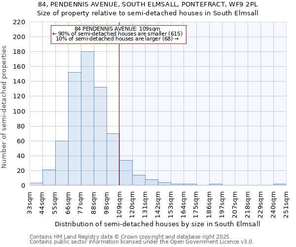 84, PENDENNIS AVENUE, SOUTH ELMSALL, PONTEFRACT, WF9 2PL: Size of property relative to semi-detached houses houses in South Elmsall