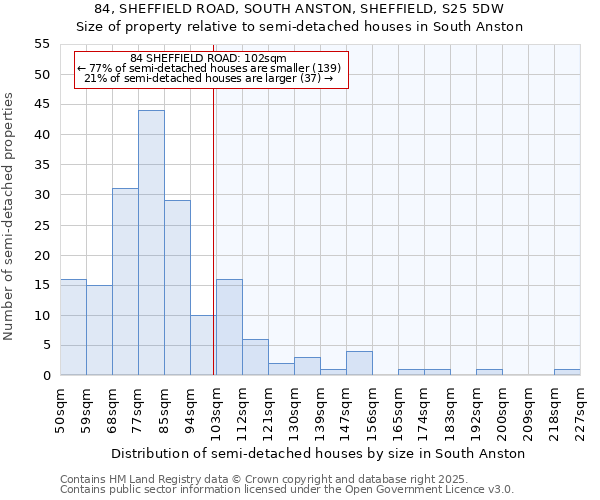 84, SHEFFIELD ROAD, SOUTH ANSTON, SHEFFIELD, S25 5DW: Size of property relative to semi-detached houses houses in South Anston