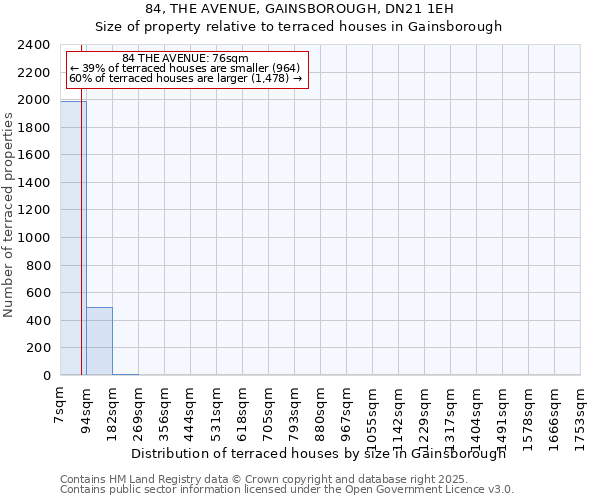 84, THE AVENUE, GAINSBOROUGH, DN21 1EH: Size of property relative to terraced houses houses in Gainsborough