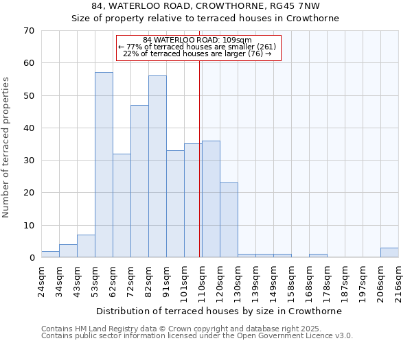 84, WATERLOO ROAD, CROWTHORNE, RG45 7NW: Size of property relative to terraced houses houses in Crowthorne