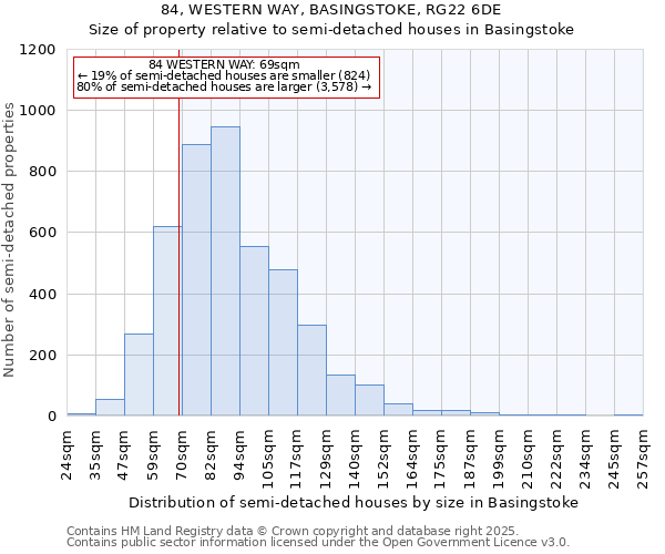84, WESTERN WAY, BASINGSTOKE, RG22 6DE: Size of property relative to semi-detached houses houses in Basingstoke