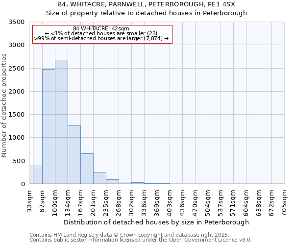 84, WHITACRE, PARNWELL, PETERBOROUGH, PE1 4SX: Size of property relative to detached houses houses in Peterborough