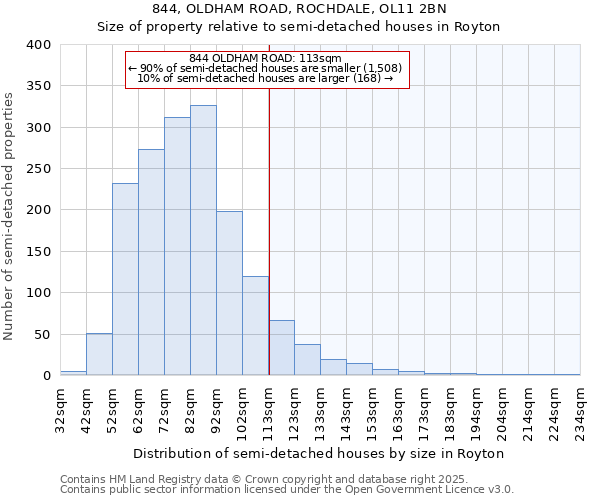 844, OLDHAM ROAD, ROCHDALE, OL11 2BN: Size of property relative to semi-detached houses houses in Royton