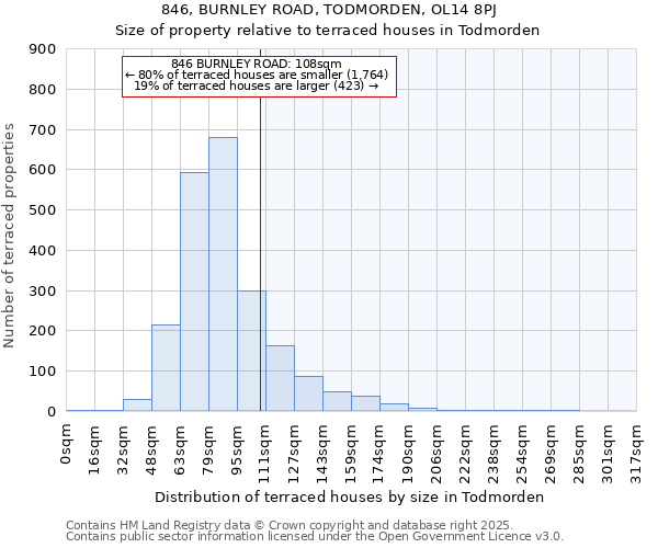 846, BURNLEY ROAD, TODMORDEN, OL14 8PJ: Size of property relative to terraced houses houses in Todmorden