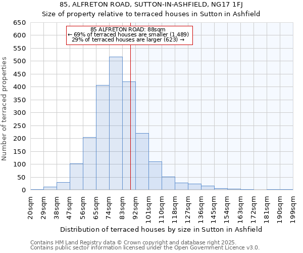 85, ALFRETON ROAD, SUTTON-IN-ASHFIELD, NG17 1FJ: Size of property relative to terraced houses houses in Sutton in Ashfield