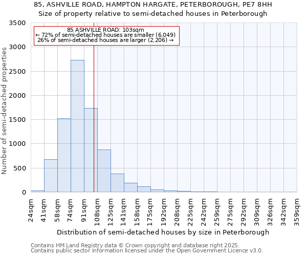 85, ASHVILLE ROAD, HAMPTON HARGATE, PETERBOROUGH, PE7 8HH: Size of property relative to semi-detached houses houses in Peterborough