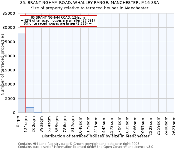 85, BRANTINGHAM ROAD, WHALLEY RANGE, MANCHESTER, M16 8SA: Size of property relative to terraced houses houses in Manchester