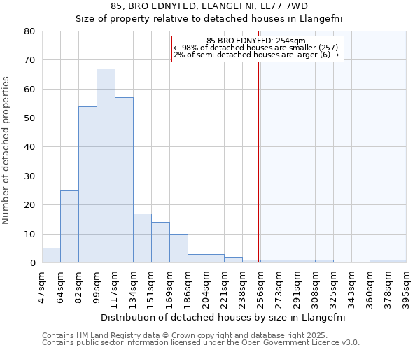 85, BRO EDNYFED, LLANGEFNI, LL77 7WD: Size of property relative to detached houses houses in Llangefni
