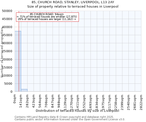 85, CHURCH ROAD, STANLEY, LIVERPOOL, L13 2AY: Size of property relative to terraced houses houses in Liverpool
