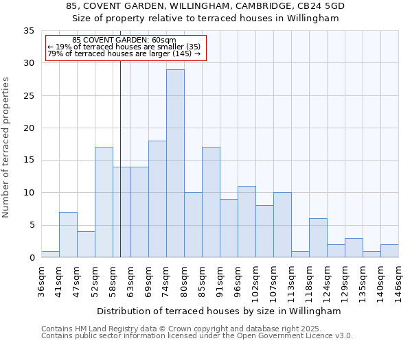 85, COVENT GARDEN, WILLINGHAM, CAMBRIDGE, CB24 5GD: Size of property relative to terraced houses houses in Willingham