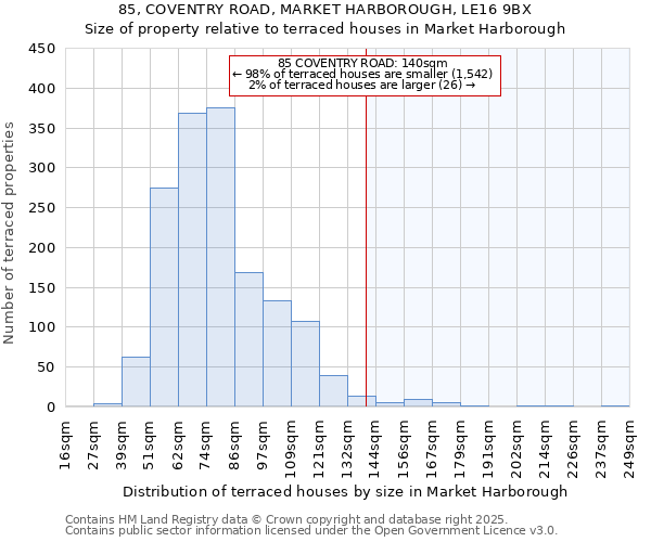 85, COVENTRY ROAD, MARKET HARBOROUGH, LE16 9BX: Size of property relative to terraced houses houses in Market Harborough