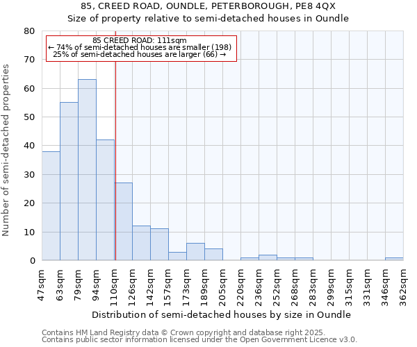 85, CREED ROAD, OUNDLE, PETERBOROUGH, PE8 4QX: Size of property relative to semi-detached houses houses in Oundle