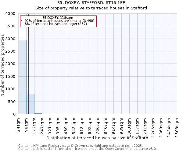 85, DOXEY, STAFFORD, ST16 1EE: Size of property relative to terraced houses houses in Stafford