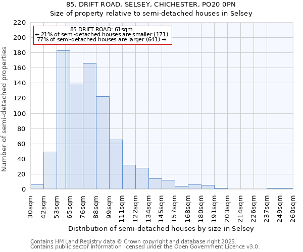 85, DRIFT ROAD, SELSEY, CHICHESTER, PO20 0PN: Size of property relative to semi-detached houses houses in Selsey