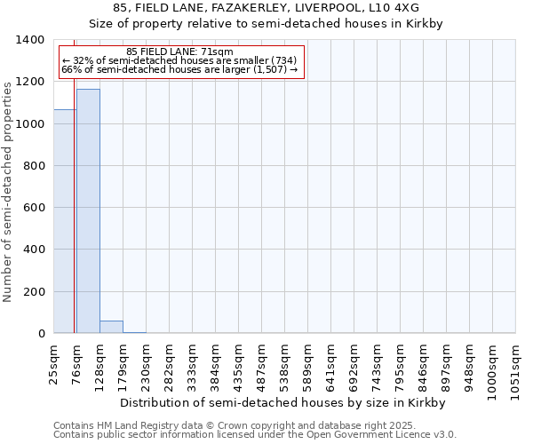 85, FIELD LANE, FAZAKERLEY, LIVERPOOL, L10 4XG: Size of property relative to semi-detached houses houses in Kirkby