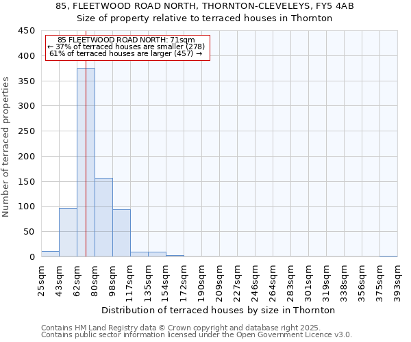 85, FLEETWOOD ROAD NORTH, THORNTON-CLEVELEYS, FY5 4AB: Size of property relative to terraced houses houses in Thornton