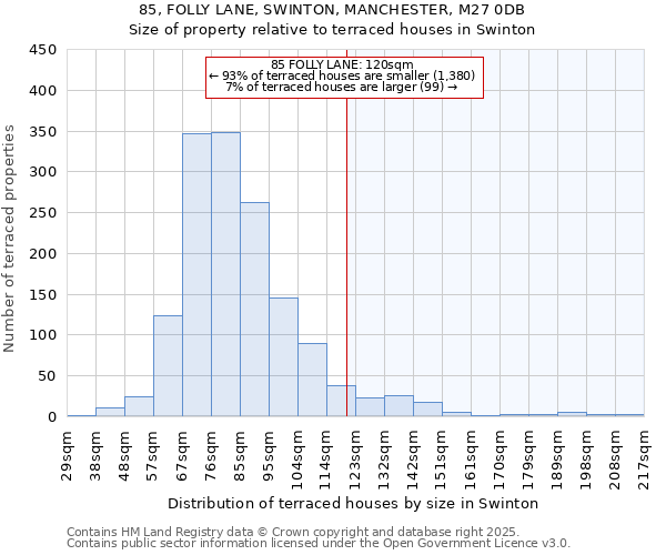 85, FOLLY LANE, SWINTON, MANCHESTER, M27 0DB: Size of property relative to terraced houses houses in Swinton