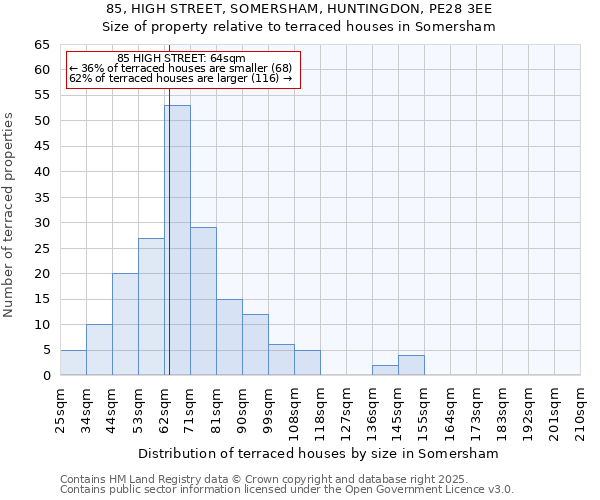 85, HIGH STREET, SOMERSHAM, HUNTINGDON, PE28 3EE: Size of property relative to terraced houses houses in Somersham