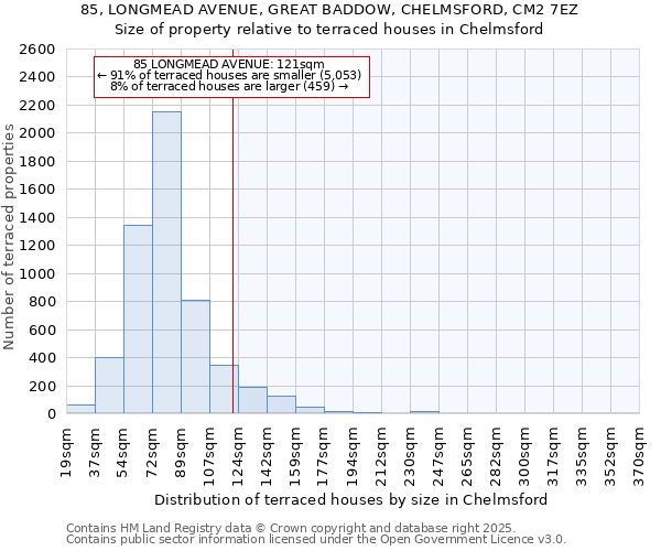 85, LONGMEAD AVENUE, GREAT BADDOW, CHELMSFORD, CM2 7EZ: Size of property relative to terraced houses houses in Chelmsford