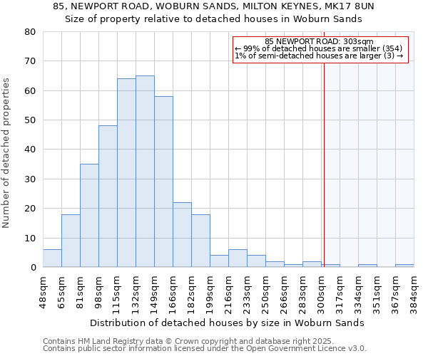 85, NEWPORT ROAD, WOBURN SANDS, MILTON KEYNES, MK17 8UN: Size of property relative to detached houses houses in Woburn Sands
