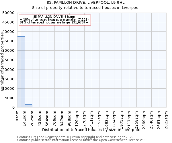 85, PAPILLON DRIVE, LIVERPOOL, L9 9HL: Size of property relative to terraced houses houses in Liverpool