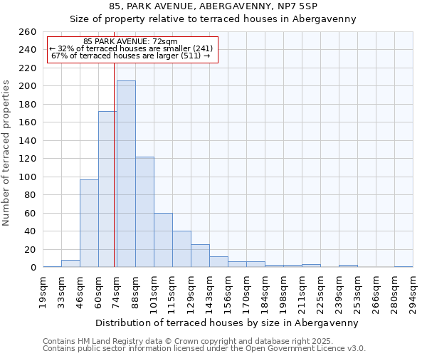 85, PARK AVENUE, ABERGAVENNY, NP7 5SP: Size of property relative to terraced houses houses in Abergavenny