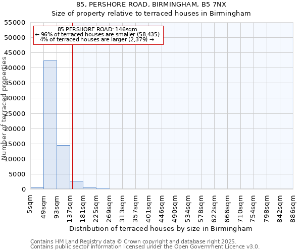 85, PERSHORE ROAD, BIRMINGHAM, B5 7NX: Size of property relative to terraced houses houses in Birmingham