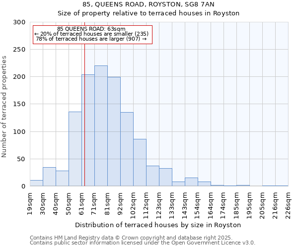 85, QUEENS ROAD, ROYSTON, SG8 7AN: Size of property relative to terraced houses houses in Royston