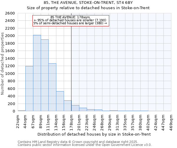 85, THE AVENUE, STOKE-ON-TRENT, ST4 6BY: Size of property relative to detached houses houses in Stoke-on-Trent