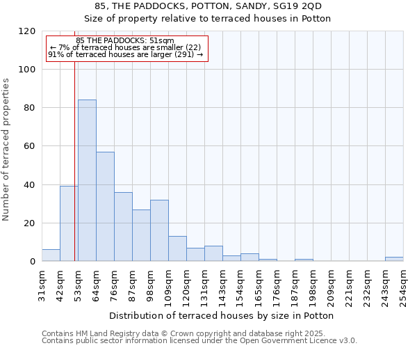 85, THE PADDOCKS, POTTON, SANDY, SG19 2QD: Size of property relative to terraced houses houses in Potton