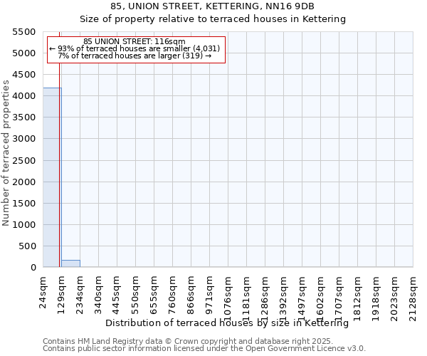 85, UNION STREET, KETTERING, NN16 9DB: Size of property relative to terraced houses houses in Kettering