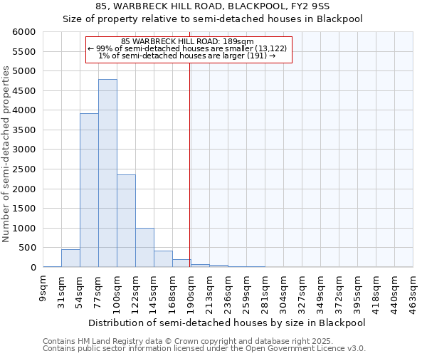 85, WARBRECK HILL ROAD, BLACKPOOL, FY2 9SS: Size of property relative to semi-detached houses houses in Blackpool