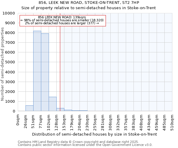 856, LEEK NEW ROAD, STOKE-ON-TRENT, ST2 7HP: Size of property relative to semi-detached houses houses in Stoke-on-Trent