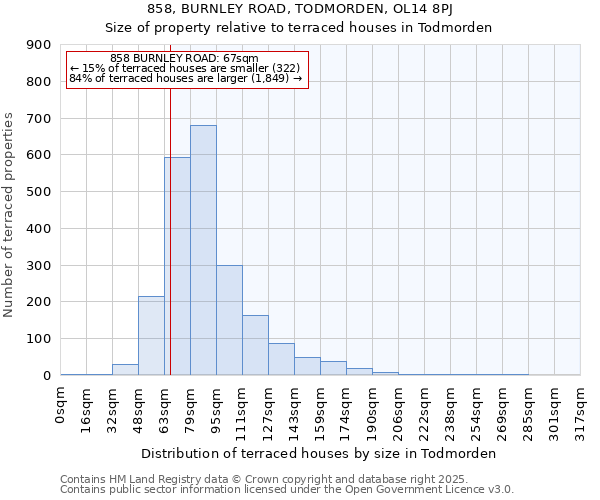 858, BURNLEY ROAD, TODMORDEN, OL14 8PJ: Size of property relative to terraced houses houses in Todmorden