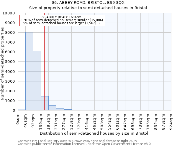 86, ABBEY ROAD, BRISTOL, BS9 3QX: Size of property relative to semi-detached houses houses in Bristol