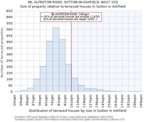 86, ALFRETON ROAD, SUTTON-IN-ASHFIELD, NG17 1FQ: Size of property relative to terraced houses houses in Sutton in Ashfield