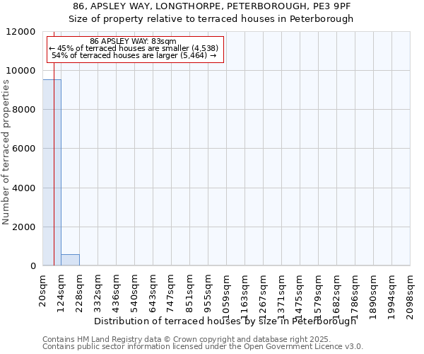 86, APSLEY WAY, LONGTHORPE, PETERBOROUGH, PE3 9PF: Size of property relative to terraced houses houses in Peterborough