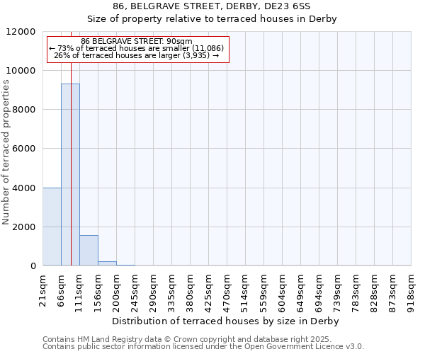 86, BELGRAVE STREET, DERBY, DE23 6SS: Size of property relative to terraced houses houses in Derby