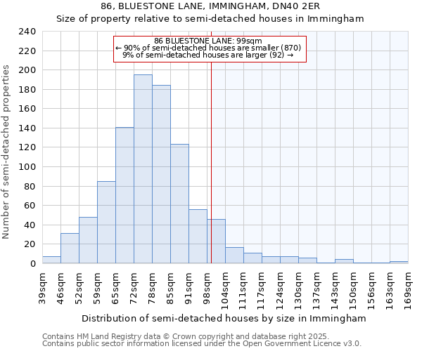 86, BLUESTONE LANE, IMMINGHAM, DN40 2ER: Size of property relative to semi-detached houses houses in Immingham