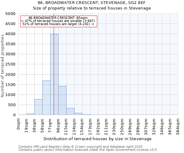 86, BROADWATER CRESCENT, STEVENAGE, SG2 8EF: Size of property relative to terraced houses houses in Stevenage
