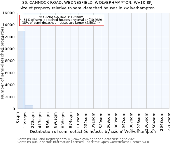 86, CANNOCK ROAD, WEDNESFIELD, WOLVERHAMPTON, WV10 8PJ: Size of property relative to semi-detached houses houses in Wolverhampton