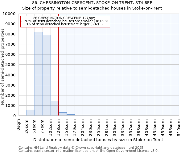86, CHESSINGTON CRESCENT, STOKE-ON-TRENT, ST4 8ER: Size of property relative to semi-detached houses houses in Stoke-on-Trent