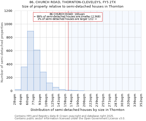 86, CHURCH ROAD, THORNTON-CLEVELEYS, FY5 2TX: Size of property relative to semi-detached houses houses in Thornton