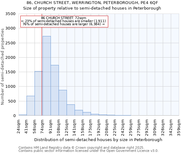 86, CHURCH STREET, WERRINGTON, PETERBOROUGH, PE4 6QF: Size of property relative to semi-detached houses houses in Peterborough
