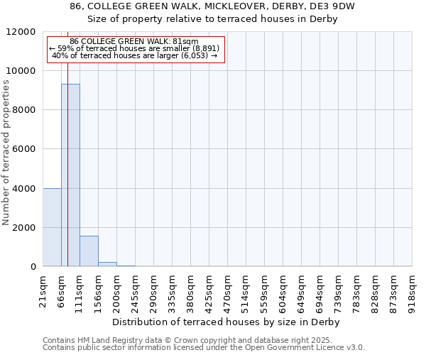 86, COLLEGE GREEN WALK, MICKLEOVER, DERBY, DE3 9DW: Size of property relative to terraced houses houses in Derby