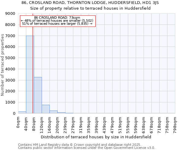 86, CROSLAND ROAD, THORNTON LODGE, HUDDERSFIELD, HD1 3JS: Size of property relative to terraced houses houses in Huddersfield