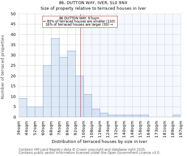 86, DUTTON WAY, IVER, SL0 9NX: Size of property relative to terraced houses houses in Iver
