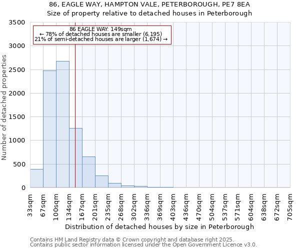 86, EAGLE WAY, HAMPTON VALE, PETERBOROUGH, PE7 8EA: Size of property relative to detached houses houses in Peterborough